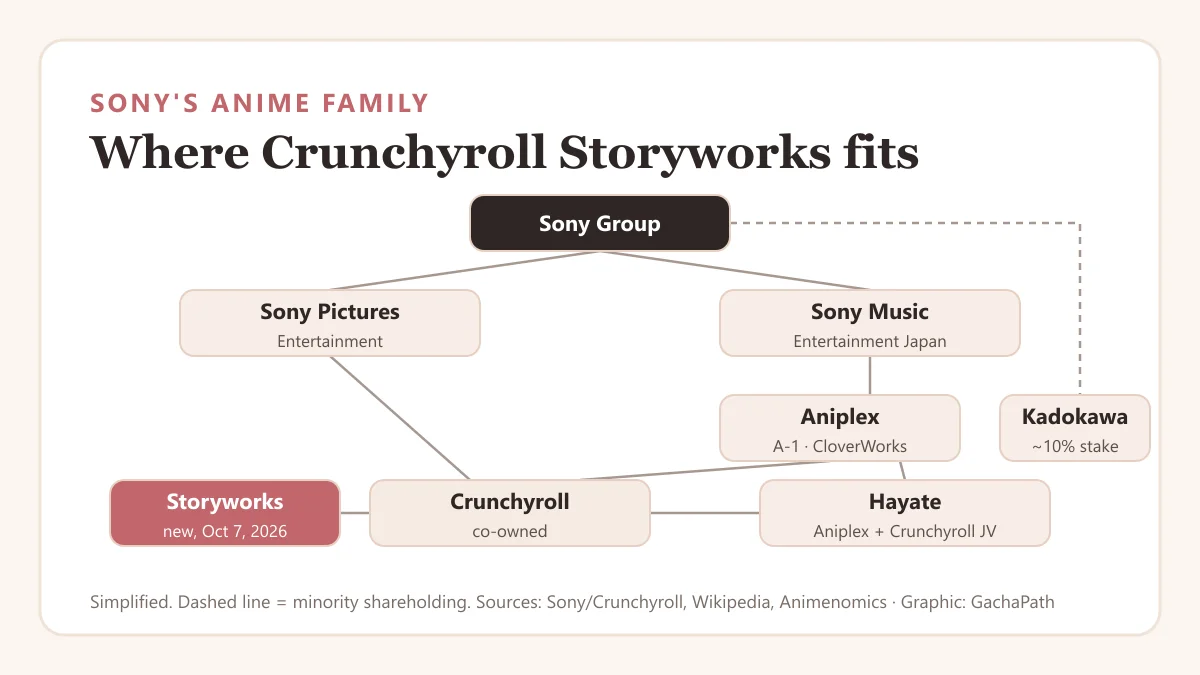 Diagram of Sonys anime businesses: Sony Group over Sony Pictures Entertainment and Sony Music Entertainment Japan, Aniplex, co-owned Crunchyroll, the Hayate joint venture, the new Storyworks division and a minority stake in Kadokawa