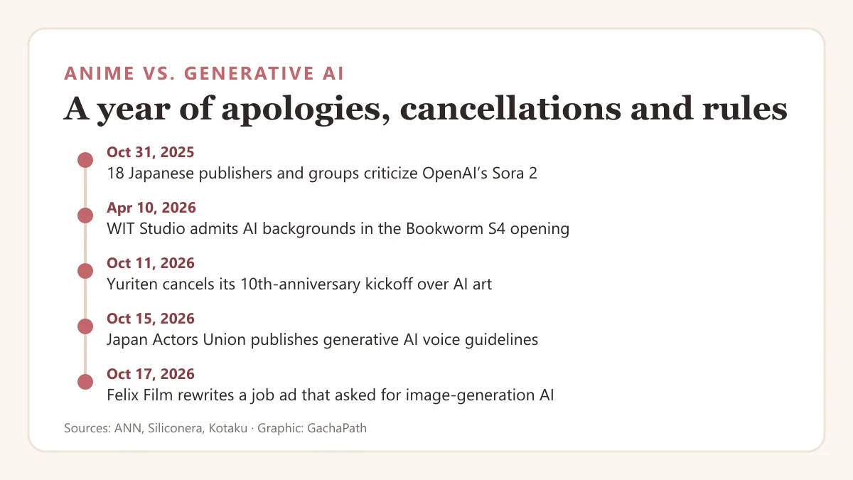 Timeline of anime generative AI controversies: Sora 2 statement Oct 31 2025, WIT Studio admission Apr 10 2026, Yuriten cancellation Oct 11 2026, Japan Actors Union guidelines Oct 15 2026, Felix Film job ad Oct 17 2026