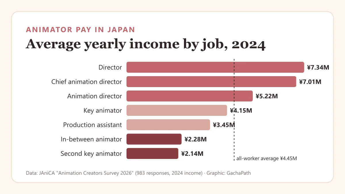 Bar chart of average yearly income by anime job in Japan in 2024: director ¥7.34M, chief animation director ¥7.01M, animation director ¥5.22M, key animator ¥4.15M, production assistant ¥3.45M, in-between animator ¥2.28M, second key animator ¥2.14M