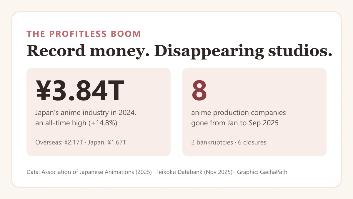 Graphic: Japan's anime industry reached a record ¥3.84 trillion in 2024 while 8 anime production companies closed from January to September 2025